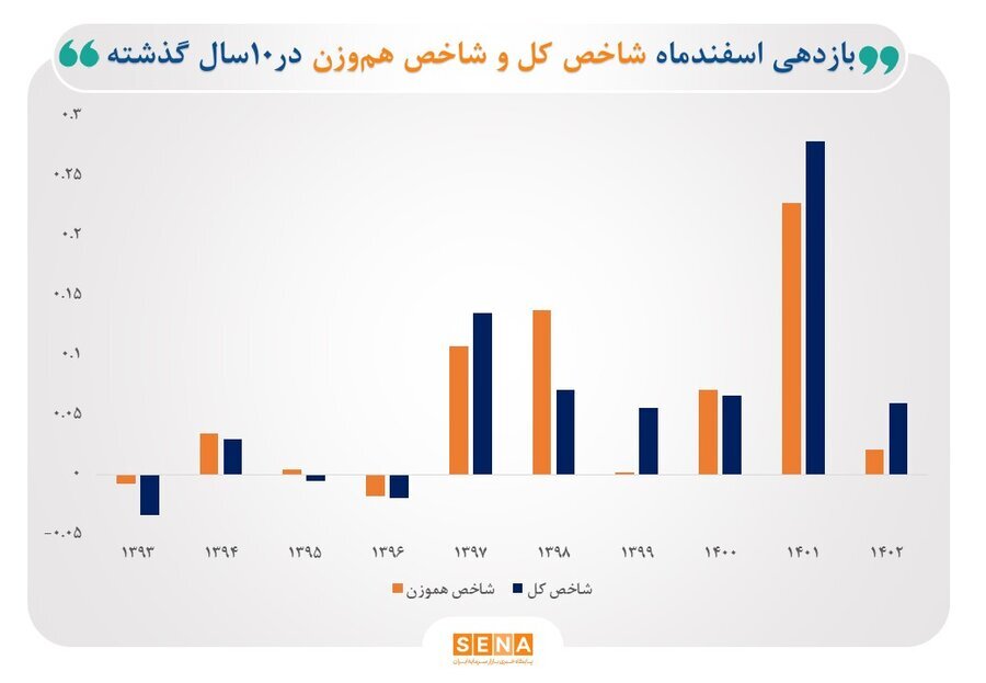 اسفندماه سبز بورس/ ۳ مولفه آماری درباره روند احتمالی بازار سهام چه میگویند؟/ آمارها نشان میدهد؛ ظرف ۱۰ سال گذشته، در اسفندماه، ۷ بار بازده بورس مثبت بوده است اسفندماه سبز بورس/ ۳ مولفه آماری درباره روند احتمالی بازار سهام چه میگویند؟/ آمارها نشان میدهد؛ ظرف ۱۰ سال گذشته، در اسفندماه، ۷ بار بازده بورس مثبت بوده است