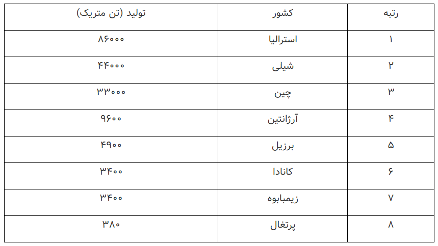 داستان لیتیوم؛ صعود قیمت تا سال ۲۰۳۰/ قیمت لیتیوم تا سال ۲۰۳۱ از مرز ۲۳۰ میلیارد دلار عبور میکند/ انتظار میرود تقاضا برای لیتیوم تا سال ۲۰۳۰ تا ۳ برابر افزایش یابد داستان لیتیوم؛ صعود قیمت تا سال ۲۰۳۰/ قیمت لیتیوم تا سال ۲۰۳۱ از مرز ۲۳۰ میلیارد دلار عبور میکند/ انتظار میرود تقاضا برای لیتیوم تا سال ۲۰۳۰ تا ۳ برابر افزایش یابد