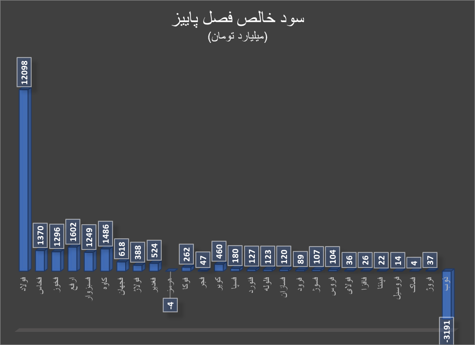 کاهش سودآوری گروه فلزات اساسی در پاییز پرچالش صنایع! کاهش سودآوری گروه فلزات اساسی در پاییز پرچالش صنایع!