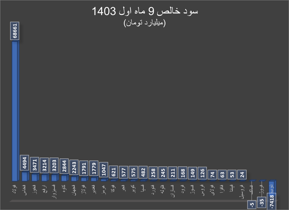 کاهش سودآوری گروه فلزات اساسی در پاییز پرچالش صنایع! کاهش سودآوری گروه فلزات اساسی در پاییز پرچالش صنایع!