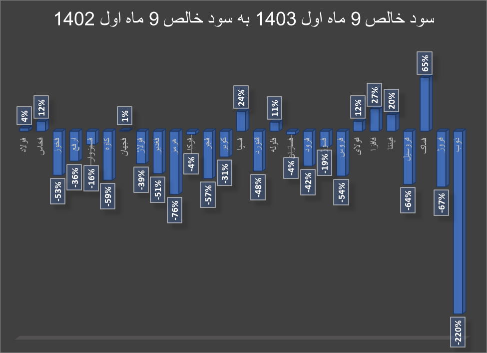 کاهش سودآوری گروه فلزات اساسی در پاییز پرچالش صنایع! کاهش سودآوری گروه فلزات اساسی در پاییز پرچالش صنایع!