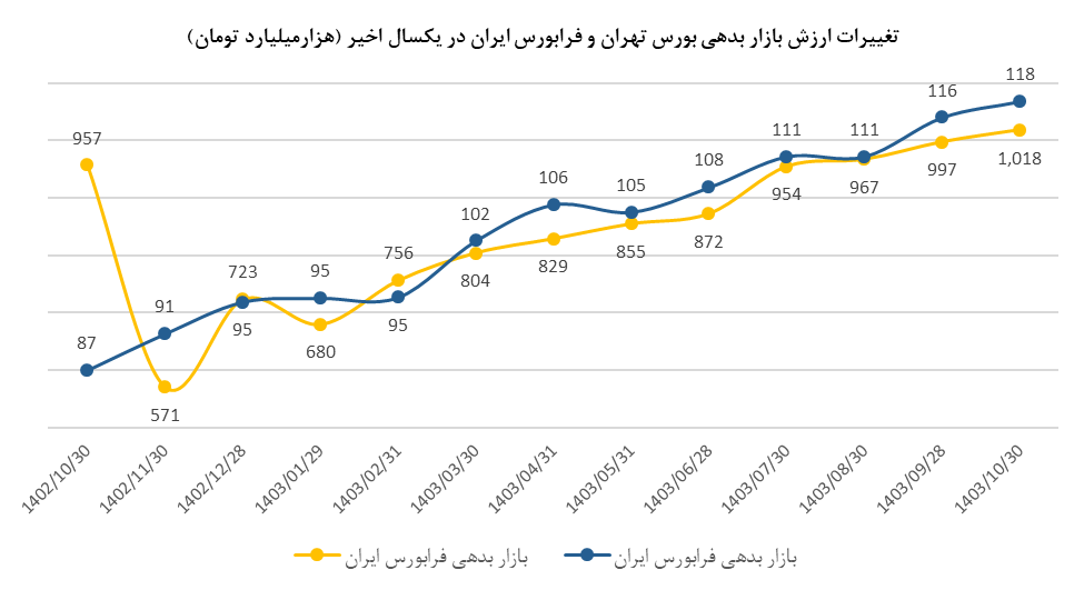 ارزش بازار اوراق بهادار در مرز ۱۳۰۰۰ همت/ ارزش بازار اوراق بهادار در ۷ سال گذشته، ۲۰۰۰ درصد رشد کرده است ارزش بازار اوراق بهادار در مرز ۱۳۰۰۰ همت/ ارزش بازار اوراق بهادار در ۷ سال گذشته، ۲۰۰۰ درصد رشد کرده است