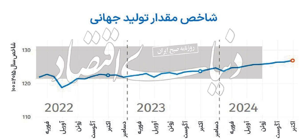 سرگیجه تولید در اکتبر ۲۰۲۴