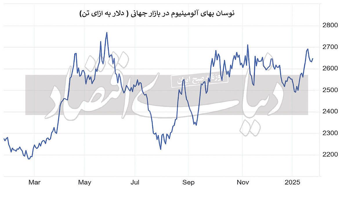 آلومینیوم در مسیر صعود قرار گرفت آلومینیوم در مسیر صعود قرار گرفت