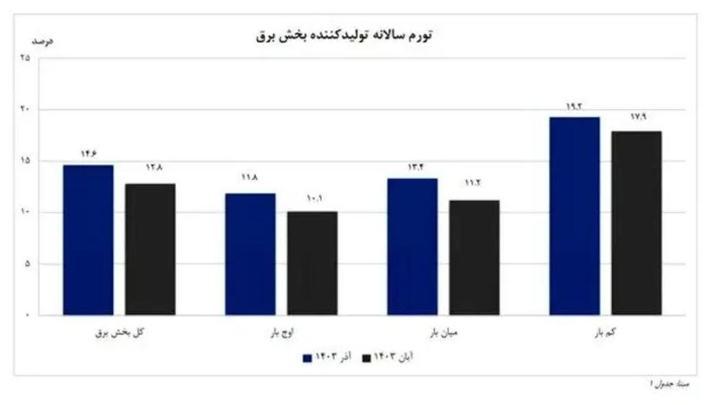 قیمت برق در ایران افزایش یافت قیمت برق در ایران افزایش یافت