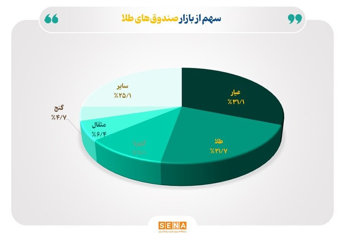 ثبت رکوردی تازه در رینگ طلای بازار سرمایه/ خالص ارزش دارایی صندوق‌های طلا به ۱۰۶ همت رسید