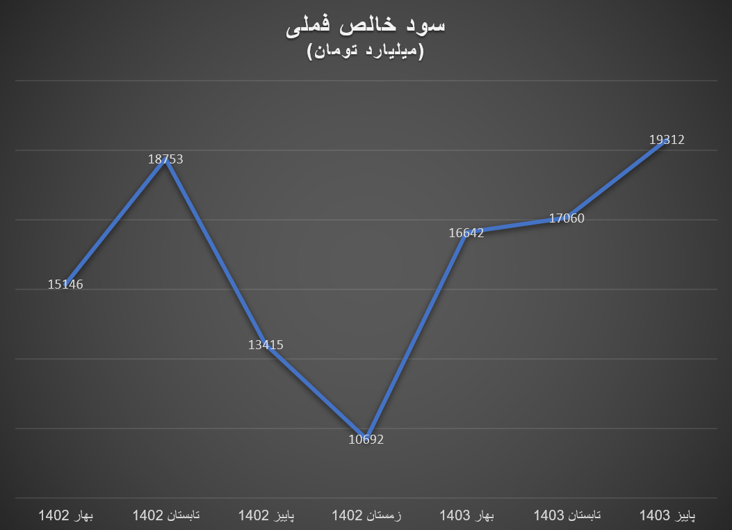 جهش سودآوری تولیدکنندگان داخلی مس در ۹ ماه اول ۱۴۰۳ جهش سودآوری تولیدکنندگان داخلی مس در ۹ ماه اول ۱۴۰۳