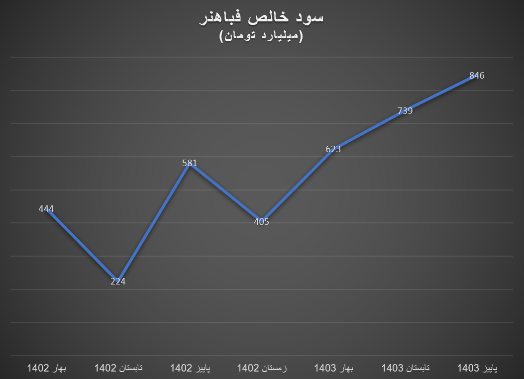 جهش سودآوری تولیدکنندگان داخلی مس در ۹ ماه اول ۱۴۰۳ جهش سودآوری تولیدکنندگان داخلی مس در ۹ ماه اول ۱۴۰۳