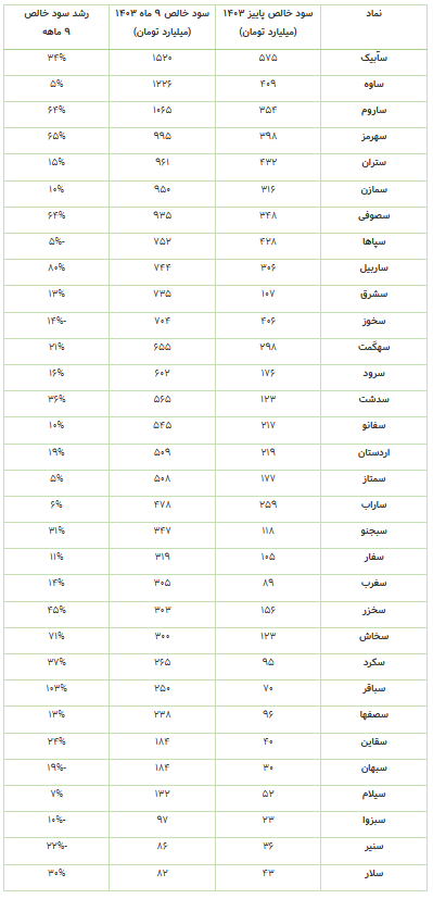 پاییز سبز سیمانیها با افزایش سود خالص تولیدکنندگان داخلی پاییز سبز سیمانیها با افزایش سود خالص تولیدکنندگان داخلی