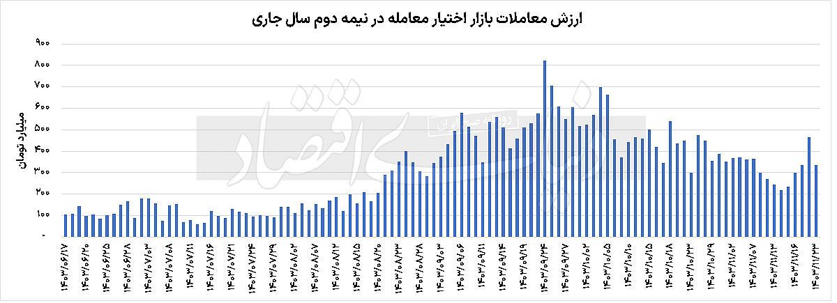 فصل جدید تلاطم در بازار مشتقه فصل جدید تلاطم در بازار مشتقه