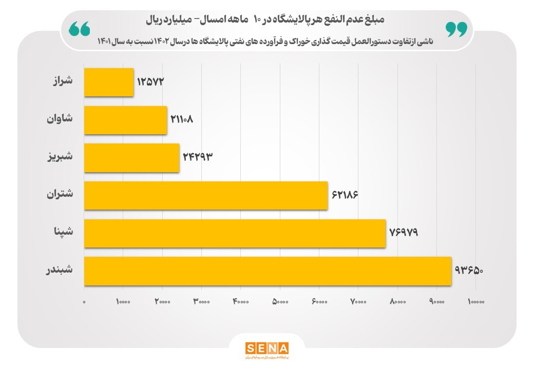 رقم عدمالنفع پالایشگاهها از محل قیمتگذاری به ۲۹ همت رسید/ این رقم میتوانست آثار مطلوبی در رشد سرمایهگذاری برای تولید بنزین داشته باشد رقم عدمالنفع پالایشگاهها از محل قیمتگذاری به ۲۹ همت رسید/ این رقم میتوانست آثار مطلوبی در رشد سرمایهگذاری برای تولید بنزین داشته باشد