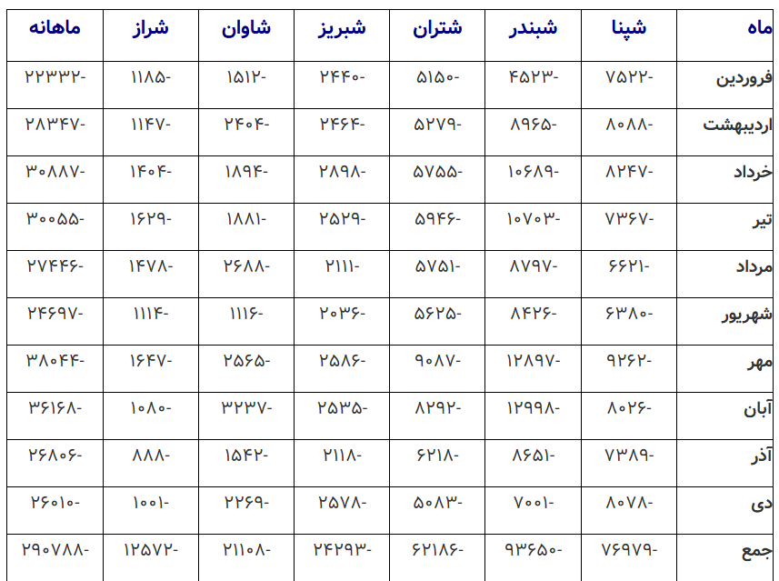 رقم عدمالنفع پالایشگاهها از محل قیمتگذاری به ۲۹ همت رسید/ این رقم میتوانست آثار مطلوبی در رشد سرمایهگذاری برای تولید بنزین داشته باشد رقم عدمالنفع پالایشگاهها از محل قیمتگذاری به ۲۹ همت رسید/ این رقم میتوانست آثار مطلوبی در رشد سرمایهگذاری برای تولید بنزین داشته باشد