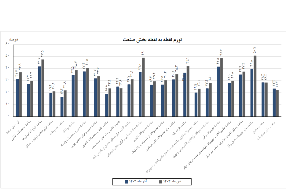 کاهش تورم سالانه در بخش معدن و صنعت/ زغال سنگ و ساخت کاغذ کمترین نرخ را ثبت کردند کاهش تورم سالانه در بخش معدن و صنعت/ زغال سنگ و ساخت کاغذ کمترین نرخ را ثبت کردند