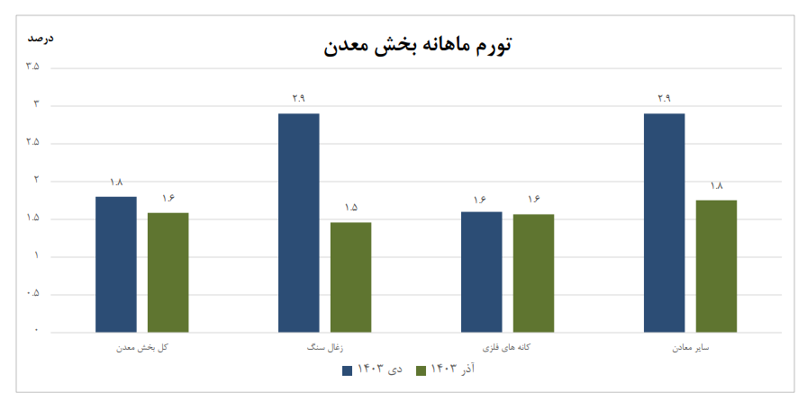 کاهش تورم سالانه در بخش معدن و صنعت/ زغال سنگ و ساخت کاغذ کمترین نرخ را ثبت کردند کاهش تورم سالانه در بخش معدن و صنعت/ زغال سنگ و ساخت کاغذ کمترین نرخ را ثبت کردند