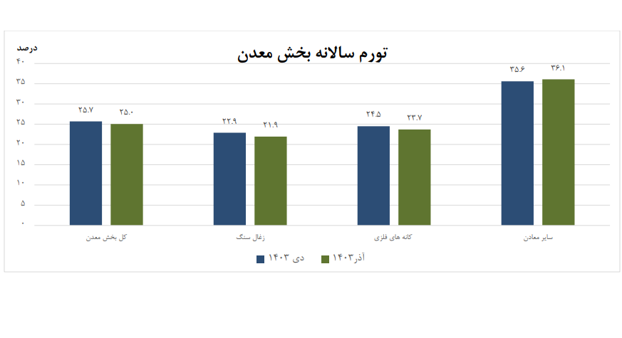 کاهش تورم سالانه در بخش معدن و صنعت/ زغال سنگ و ساخت کاغذ کمترین نرخ را ثبت کردند کاهش تورم سالانه در بخش معدن و صنعت/ زغال سنگ و ساخت کاغذ کمترین نرخ را ثبت کردند