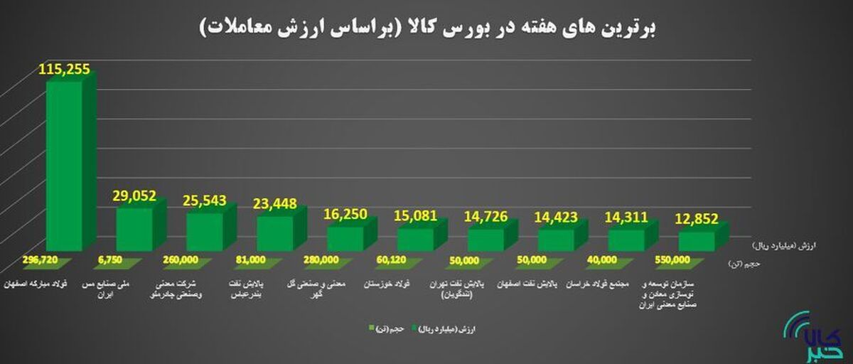 برترین‌های هفته در بورس کالای ایران را بشناسید