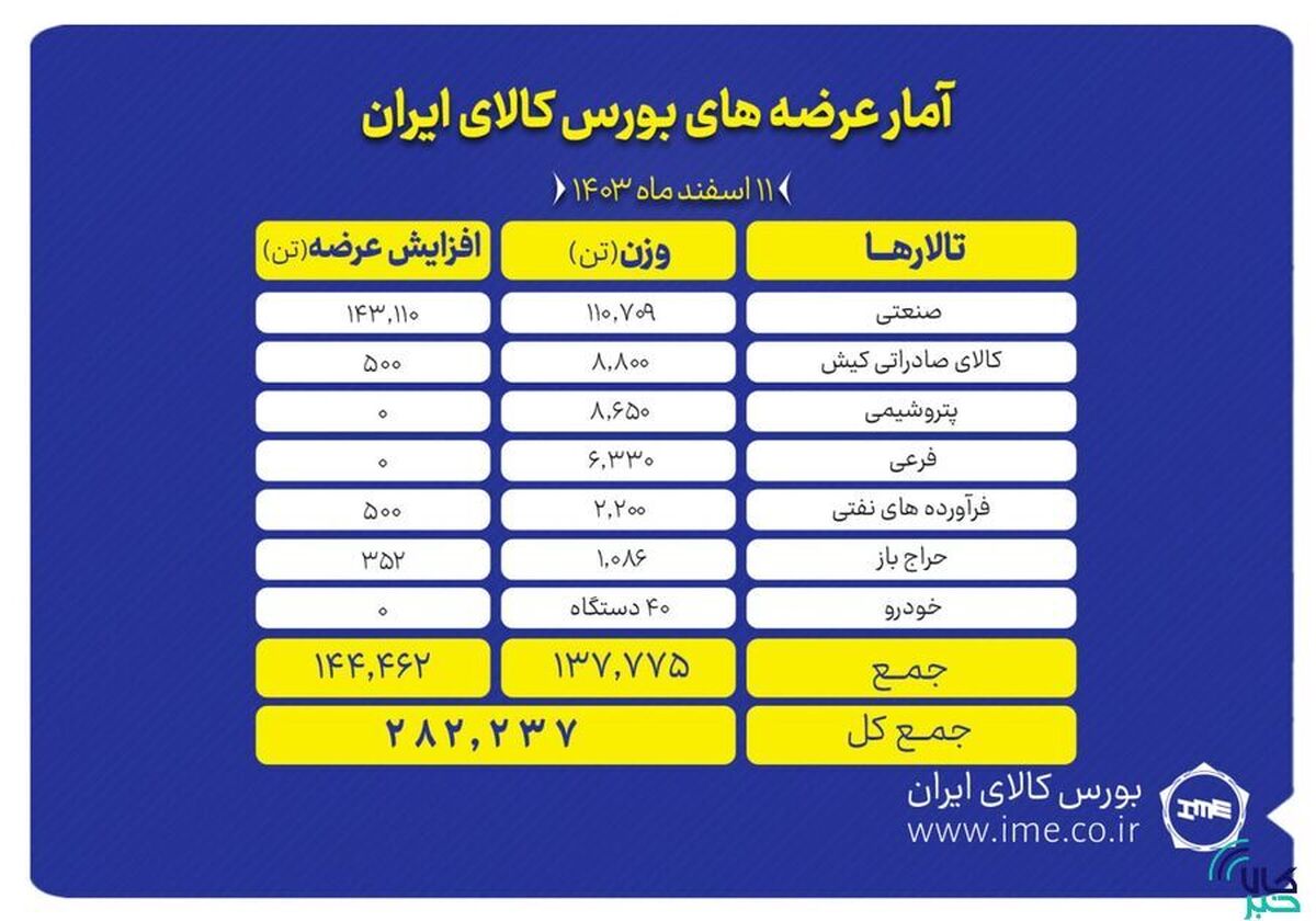 عرضه ۲۸۲ هزار تن محصول در بورس کالا