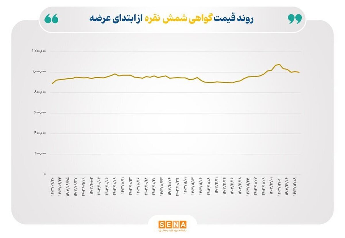 ارزش معاملات نقره در بورس کالا به ۱۱۵ میلیارد تومان رسید