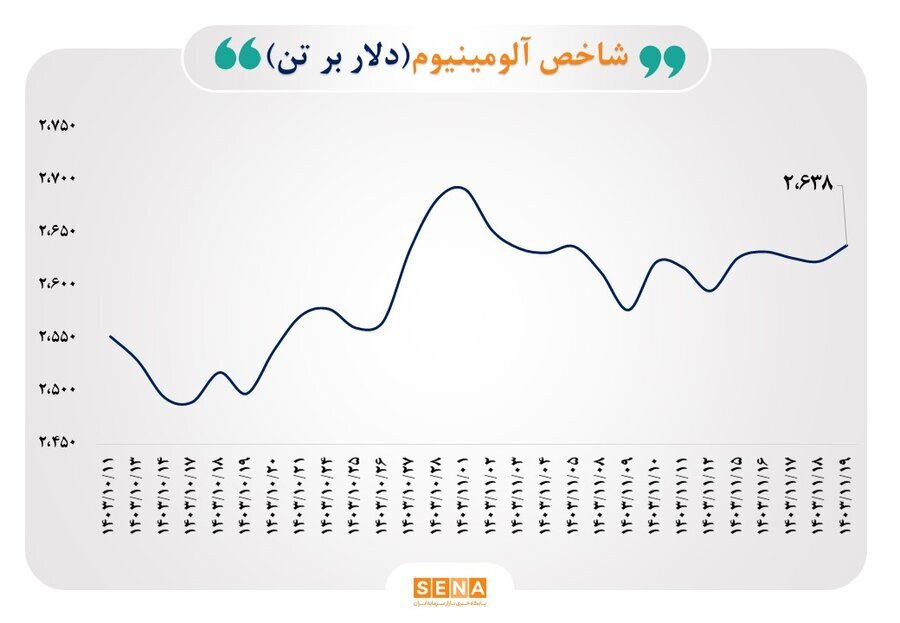 رشد ۳۰ درصدی فروش ماهانه ۲۴ شرکت فعال در صنعت فلزات اساسی رشد ۳۰ درصدی فروش ماهانه ۲۴ شرکت فعال در صنعت فلزات اساسی