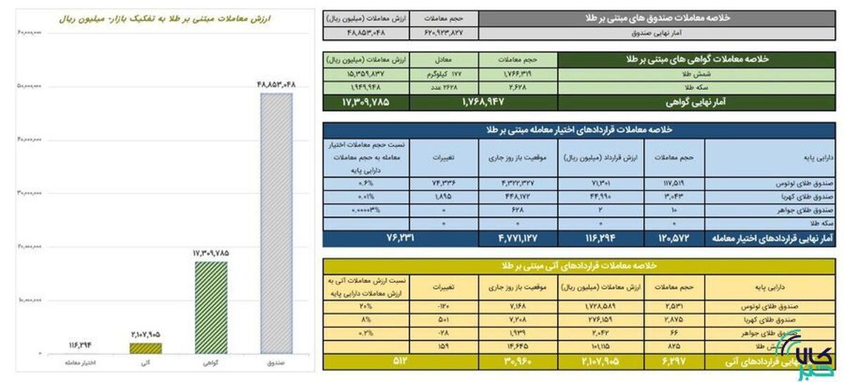 ارزش معاملات گواهی سپرده طلا به حدود ۱.۷ همت رسید