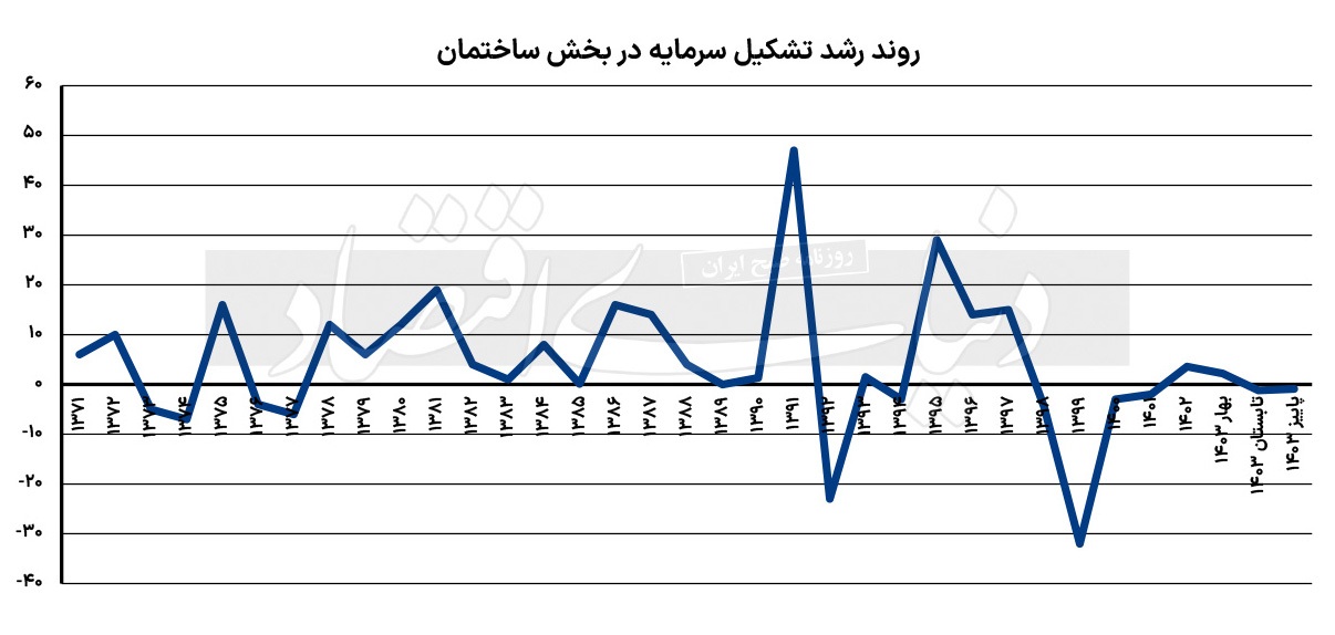 فرود کامل ساختمان ۱۴۰۳/ فرود دوباره «رشد تشکیل سرمایه در بخش ساختمان» چه تبعاتی برای بازار مسکن در سال آینده دارد؟ فرود کامل ساختمان ۱۴۰۳/ فرود دوباره «رشد تشکیل سرمایه در بخش ساختمان» چه تبعاتی برای بازار مسکن در سال آینده دارد؟