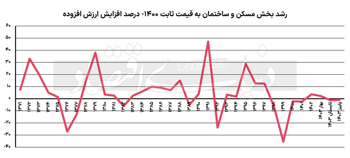 فرود کامل ساختمان ۱۴۰۳/ فرود دوباره «رشد تشکیل سرمایه در بخش ساختمان» چه تبعاتی برای بازار مسکن در سال آینده دارد؟ فرود کامل ساختمان ۱۴۰۳/ فرود دوباره «رشد تشکیل سرمایه در بخش ساختمان» چه تبعاتی برای بازار مسکن در سال آینده دارد؟