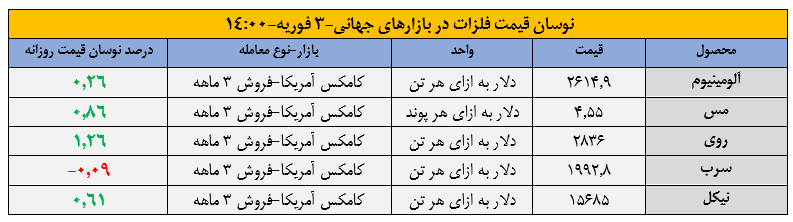 صعود فلزات با حمایت ترامپ از ارزهای دیجیتال صعود فلزات با حمایت ترامپ از ارزهای دیجیتال