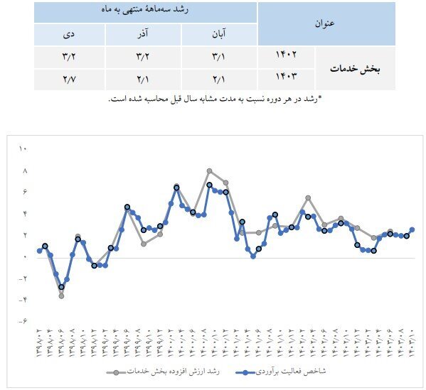 روایت آمارهای رسمی از رشد اقتصادی کشور/ بهبود رشد تولید ناخالص داخلی در دولت چهاردهم روایت آمارهای رسمی از رشد اقتصادی کشور/ بهبود رشد تولید ناخالص داخلی در دولت چهاردهم