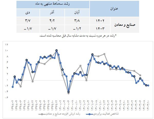 روایت آمارهای رسمی از رشد اقتصادی کشور/ بهبود رشد تولید ناخالص داخلی در دولت چهاردهم روایت آمارهای رسمی از رشد اقتصادی کشور/ بهبود رشد تولید ناخالص داخلی در دولت چهاردهم