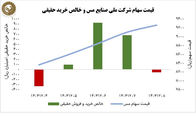 رشد ۱۱ درصدی ارزش «فملی» در هفته اول اسفندماه/ شاخص کل ۵ درصد رشد کرد رشد ۱۱ درصدی ارزش «فملی» در هفته اول اسفندماه/ شاخص کل ۵ درصد رشد کرد