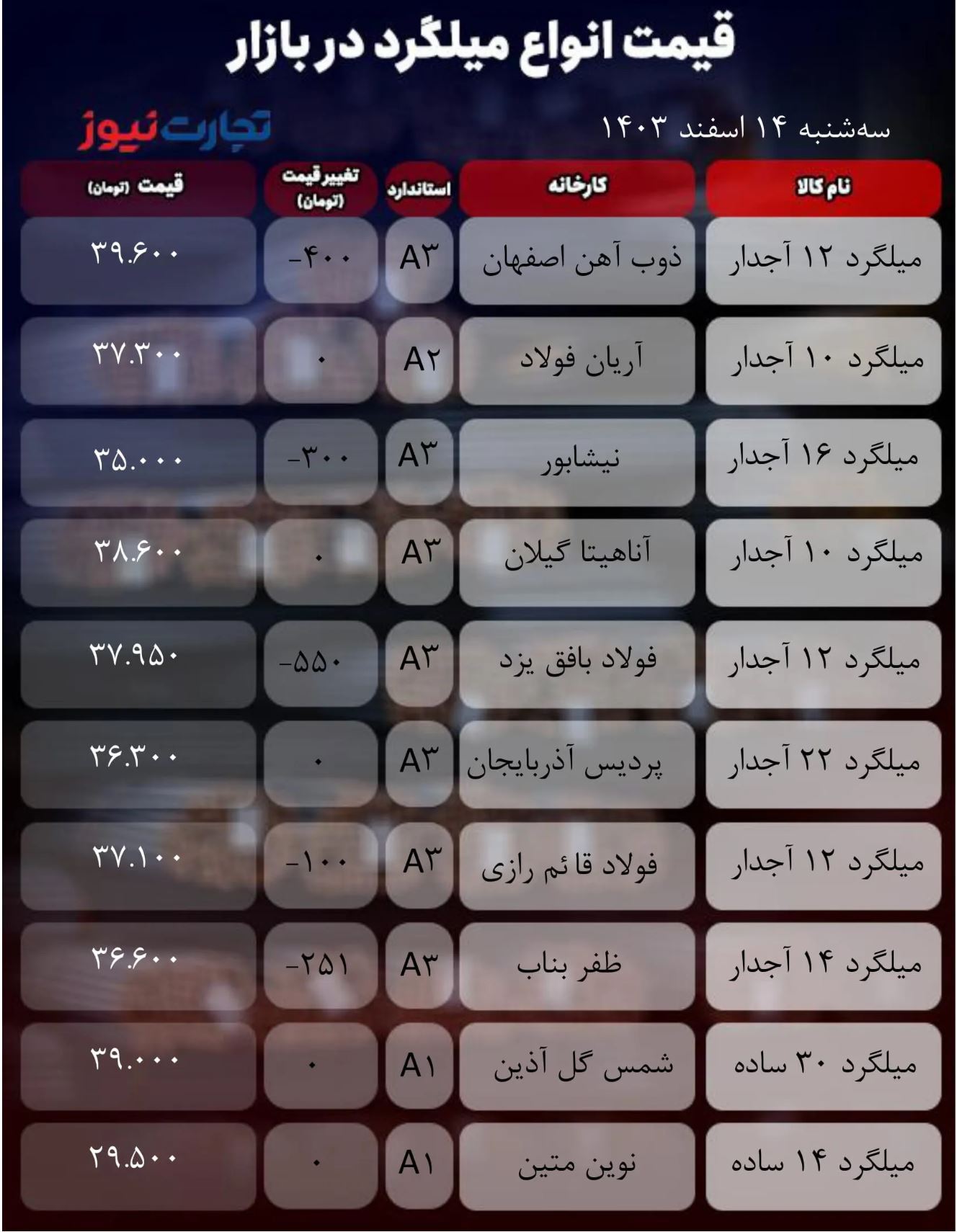 قیمت میلگرد امروز ۱۴ اسفند ۱۴۰۳/ بازار از حرکت ایستاد + جدول قیمت میلگرد امروز ۱۴ اسفند ۱۴۰۳/ بازار از حرکت ایستاد + جدول