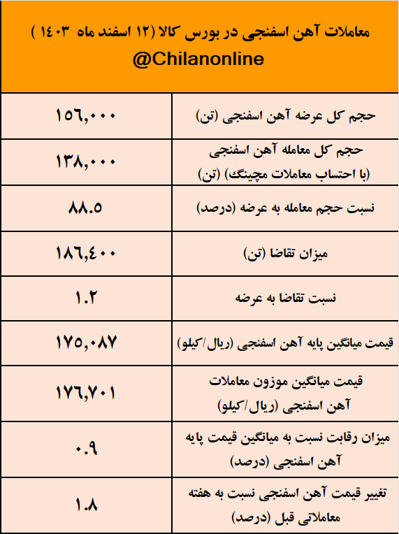 تداوم سیر صعودی قیمت آهن اسفنجی/ نتیجه معاملات آهن اسفنجی در بورس کالا تداوم سیر صعودی قیمت آهن اسفنجی/ نتیجه معاملات آهن اسفنجی در بورس کالا