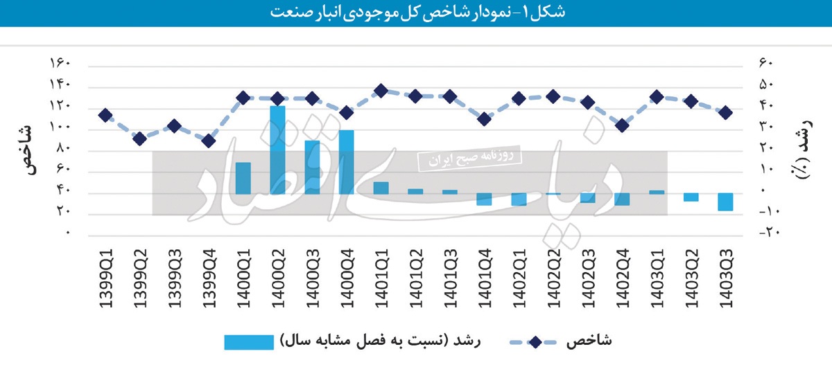 ریسک ۹ صنعت از «انبارها» ریسک ۹ صنعت از «انبارها»