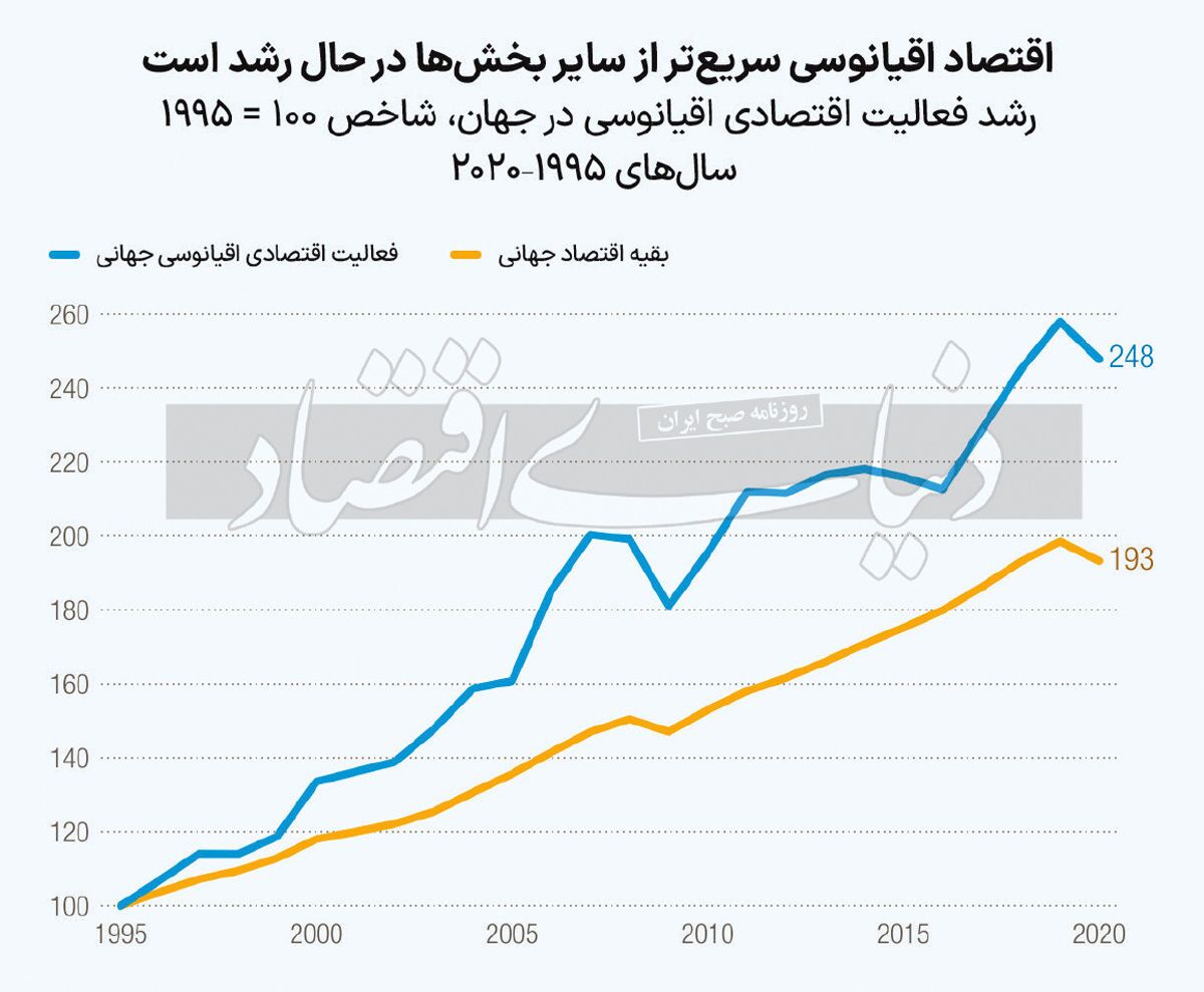 رشد چشمگیر اقتصاد اقیانوسی رشد چشمگیر اقتصاد اقیانوسی