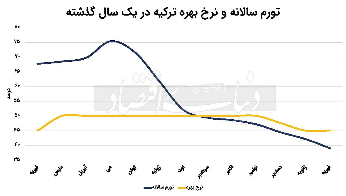 کاهش نرخ بهره در گرو انتظارات کاهش نرخ بهره در گرو انتظارات