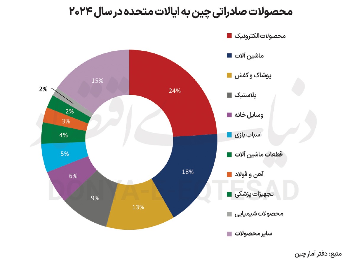 خواب ترامپ برای «ساخت چین» خواب ترامپ برای «ساخت چین»