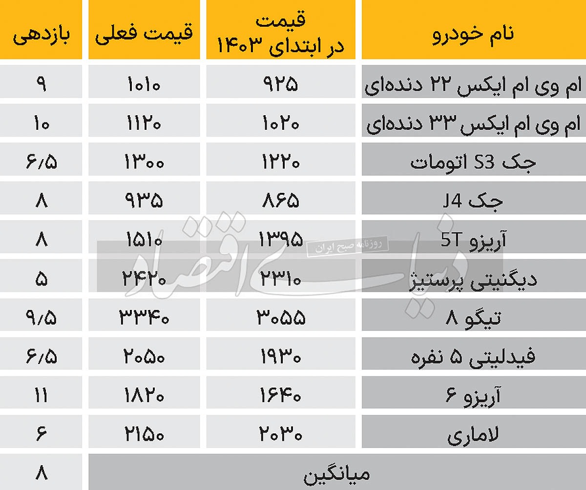 کارنامه ۱۴۰۳ بازار خودرو کارنامه ۱۴۰۳ بازار خودرو