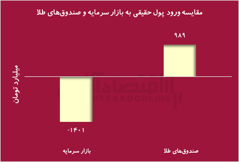 پیشبینی مسیر بورس تا انتهای ۱۴۰۳/ خروج پول از سهام و ورود به صندوق طلا پیشبینی مسیر بورس تا انتهای ۱۴۰۳/ خروج پول از سهام و ورود به صندوق طلا