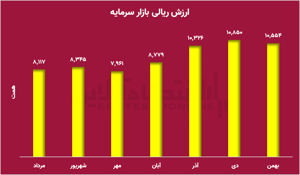 افزایش ارزش بازار سرمایه؛ سراب تورمی یا رشد واقعی؟ افزایش ارزش بازار سرمایه؛ سراب تورمی یا رشد واقعی؟