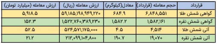 معامله بیش از ۱.۵ تن شمش نقره در بورس کالا معامله بیش از ۱.۵ تن شمش نقره در بورس کالا