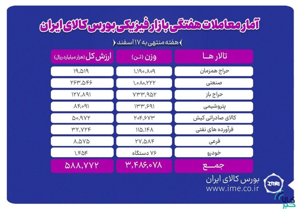 معامله ۳ میلیون و ۴۸۶ هزار تن محصول در بورس کالا