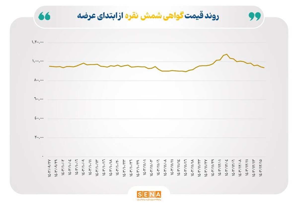 ارزش معاملات گواهی شمش نقره به ۱۵۲ میلیارد تومان رسید
