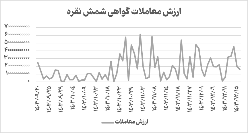ارزش معاملات گواهی شمش نقره به ۱۵۲ میلیارد تومان رسید ارزش معاملات گواهی شمش نقره به ۱۵۲ میلیارد تومان رسید