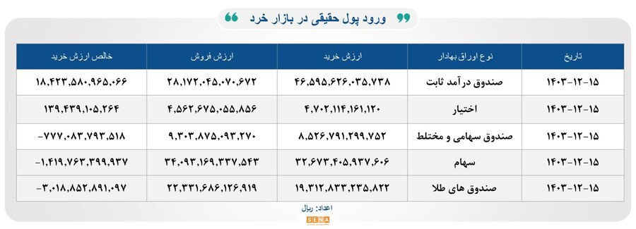 ۳۳هزار میلیارد تومان مبادله اوراق بهادار و کالا در ۴ بورس ایران ۳۳هزار میلیارد تومان مبادله اوراق بهادار و کالا در ۴ بورس ایران