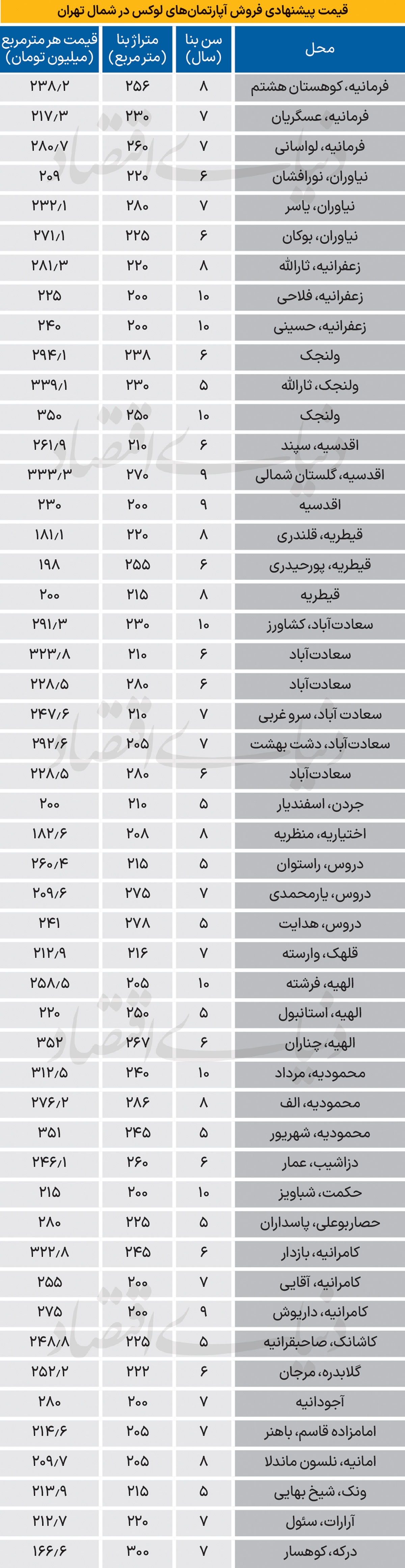نبض قیمت ۴ خوابهها نبض قیمت ۴ خوابهها