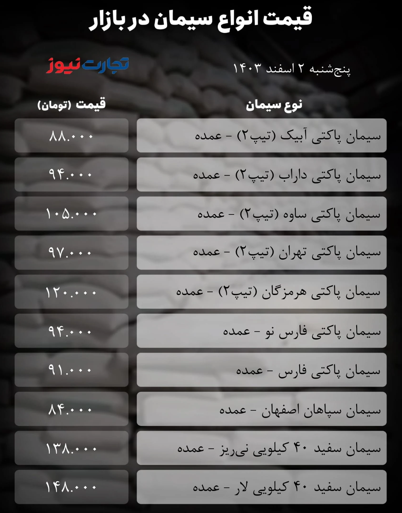 قیمت سیمان امروز ۲ اسفند ۱۴۰۳/ بازار به تعطیلات میرود + جدول قیمت سیمان امروز ۲ اسفند ۱۴۰۳/ بازار به تعطیلات میرود + جدول