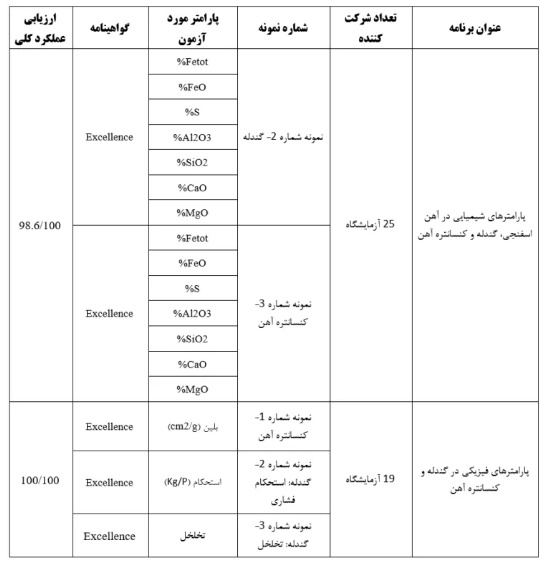 کسب نتایج برجسته در آزمون مهارت (PT) توسط آزمایشگاه فولاد سنگان کسب نتایج برجسته در آزمون مهارت (PT) توسط آزمایشگاه فولاد سنگان