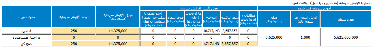 سفارس افزایش سرمایه ۲۵۶ درصدی را تصویب کرد سفارس افزایش سرمایه ۲۵۶ درصدی را تصویب کرد