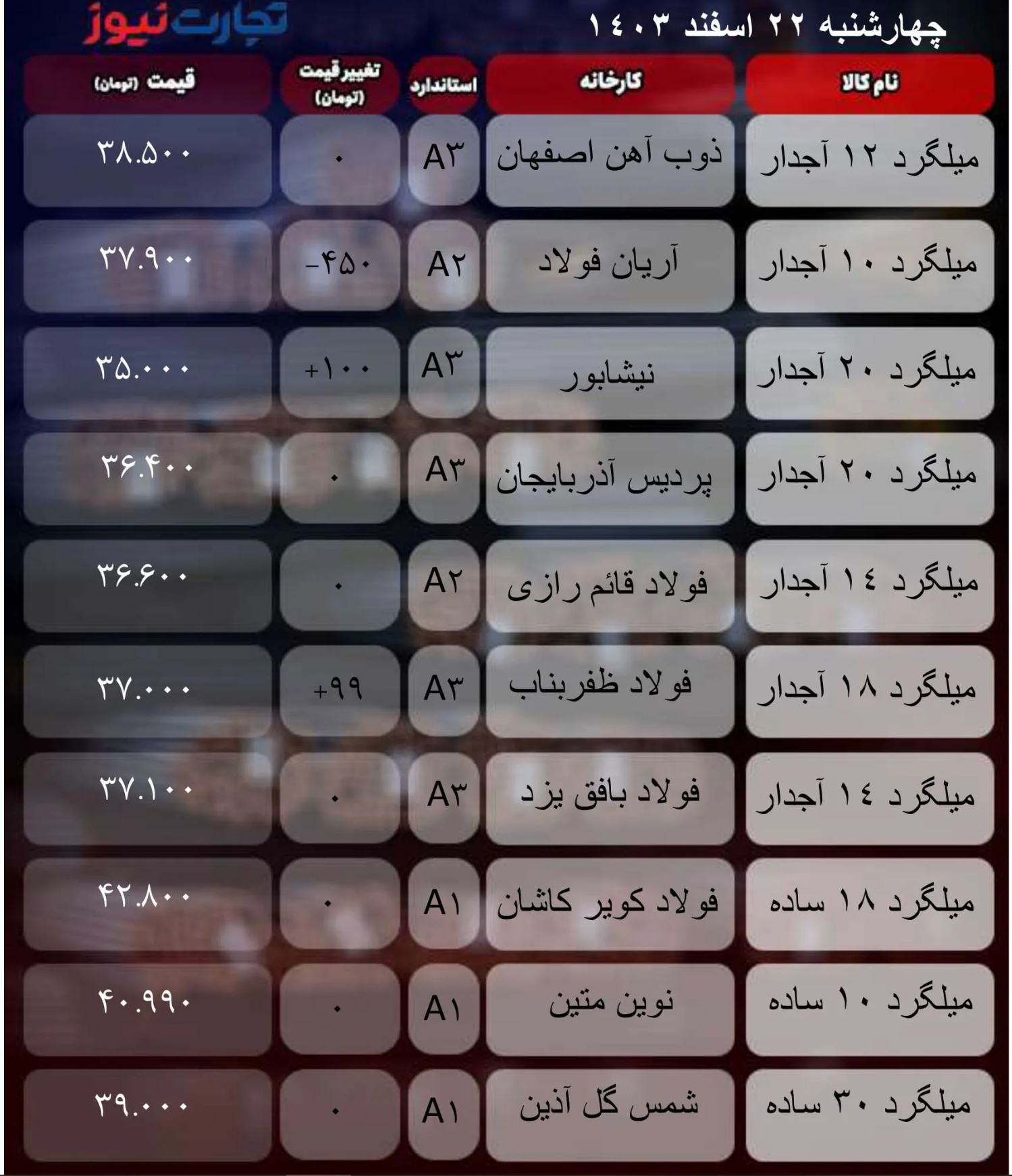 قیمت میلگرد امروز ۲۲ اسفند ۱۴۰۳/ چه عاملی بازار را سردرگم کرد؟ + جدول قیمت میلگرد امروز ۲۲ اسفند ۱۴۰۳/ چه عاملی بازار را سردرگم کرد؟ + جدول