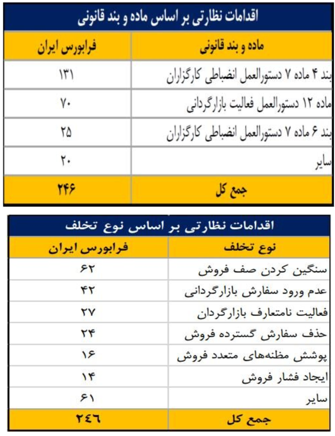 انجام ۷۹۰ اقدام نظارتی و حمایتی برای ارتقای سلامت بازار سرمایه انجام ۷۹۰ اقدام نظارتی و حمایتی برای ارتقای سلامت بازار سرمایه